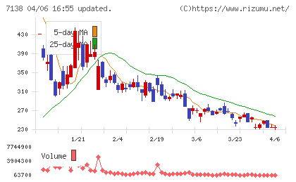 ＴＯＲＩＣＯチャート