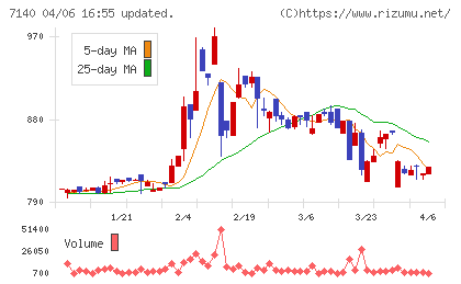 ペットゴーチャート