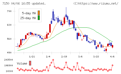 島根銀行チャート