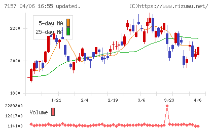 ライフネット生命保険チャート