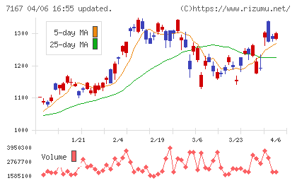 めぶきフィナンシャルグループチャート