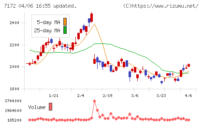 ジャパンインベストメントアドバイザーチャート