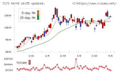 東京きらぼしフィナンシャルグループチャート