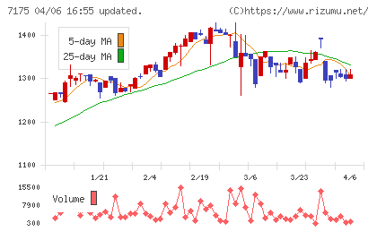 今村証券チャート