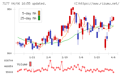ＧＭＯフィナンシャルホールディングスチャート