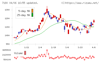 九州フィナンシャルグループチャート