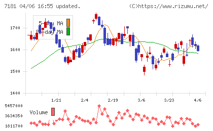 かんぽ生命保険チャート