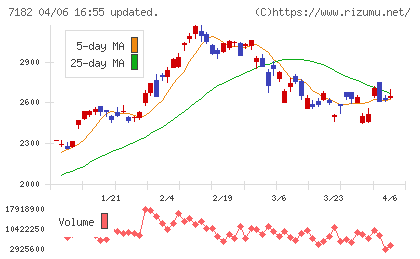 ゆうちょ銀行チャート