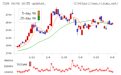 富山第一銀行チャート