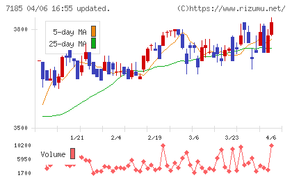 ヒロセ通商チャート