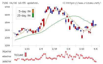 横浜フィナンシャルグループチャート