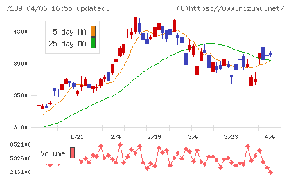 西日本フィナンシャルホールディングスチャート