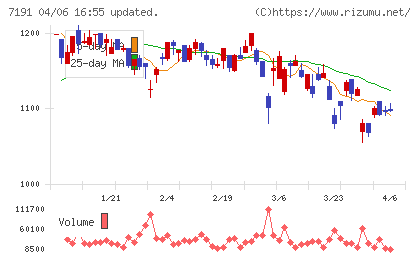 イントラストチャート