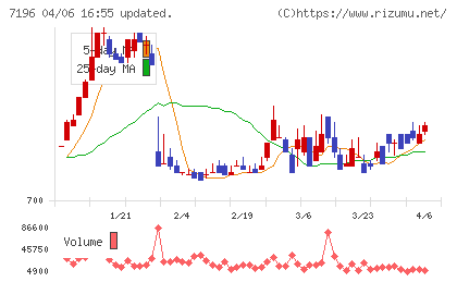 Ｃａｓａチャート