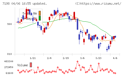 ＳＢＩアルヒチャート