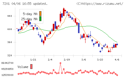 日産自動車チャート