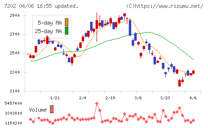 いすゞ自動車チャート