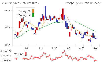 トヨタ自動車チャート