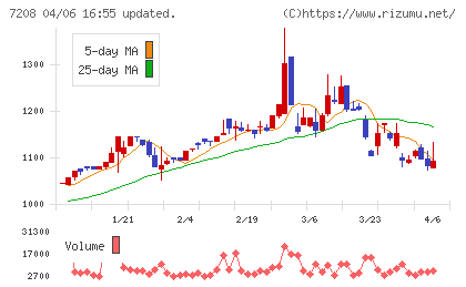 カネミツチャート