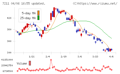 三菱自動車チャート