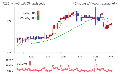 レシップホールディングスチャート