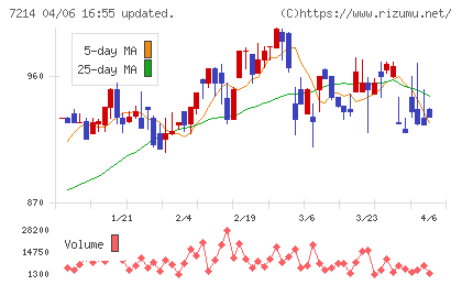 ＧＭＢチャート