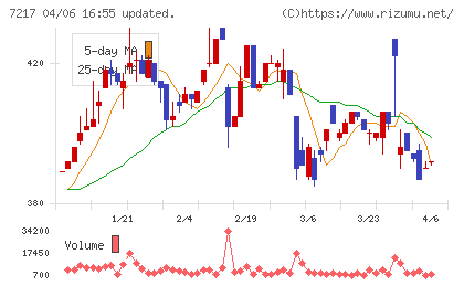 テインチャート