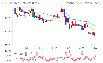 田中精密工業チャート