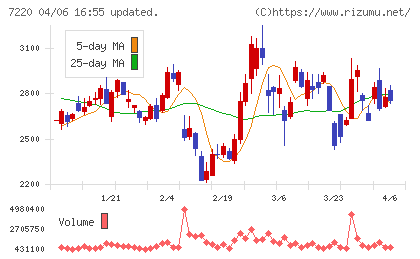 武蔵精密工業チャート