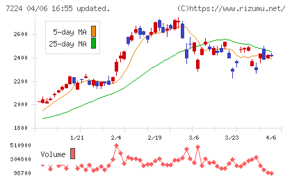新明和工業チャート