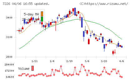 極東開発工業チャート