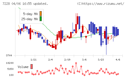 デイトナチャート