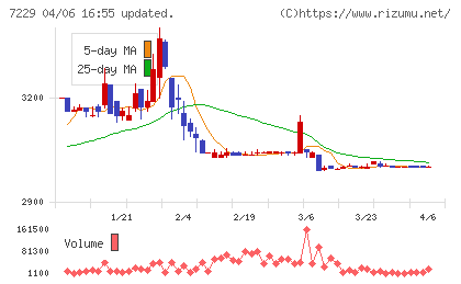 ユタカ技研チャート