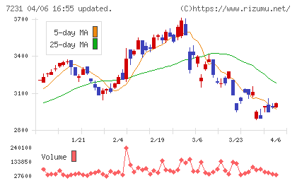 トピー工業チャート