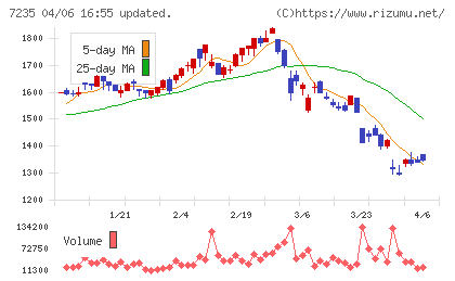 東京ラヂエーター製造チャート