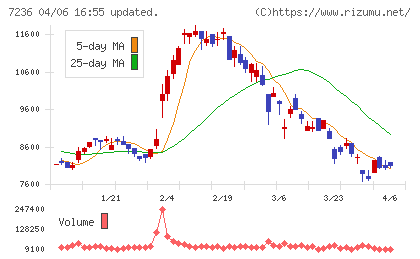 ティラドチャート