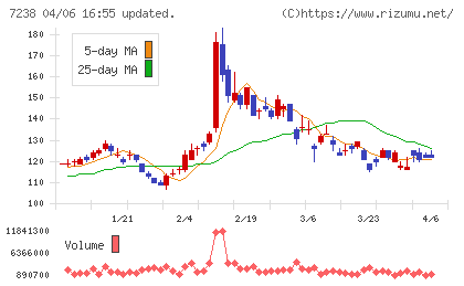 曙ブレーキ工業チャート