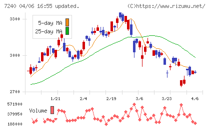 ＮＯＫチャート