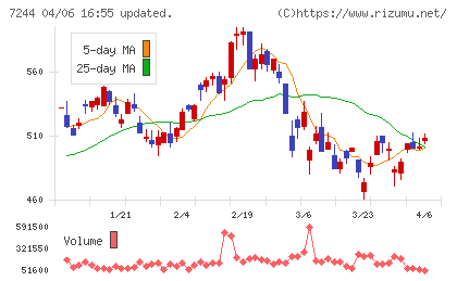 市光工業チャート