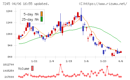 大同メタル工業チャート
