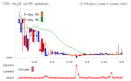 太平洋工業チャート
