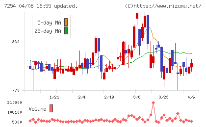 ユニバンスチャート