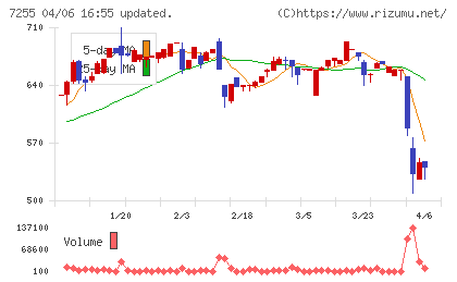 桜井製作所チャート