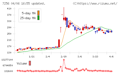 河西工業チャート