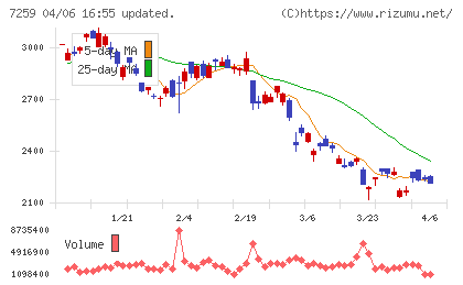 アイシンチャート