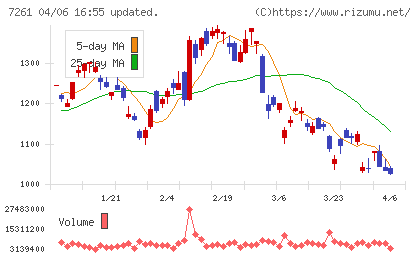 マツダチャート