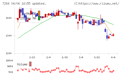 ムロコーポレーションチャート