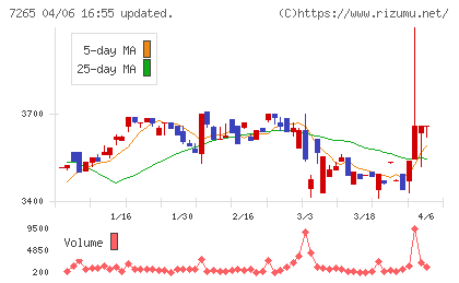 エイケン工業チャート