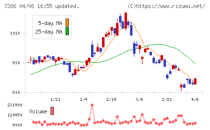今仙電機製作所チャート