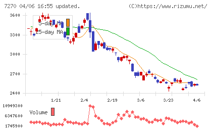 ＳＵＢＡＲＵチャート
